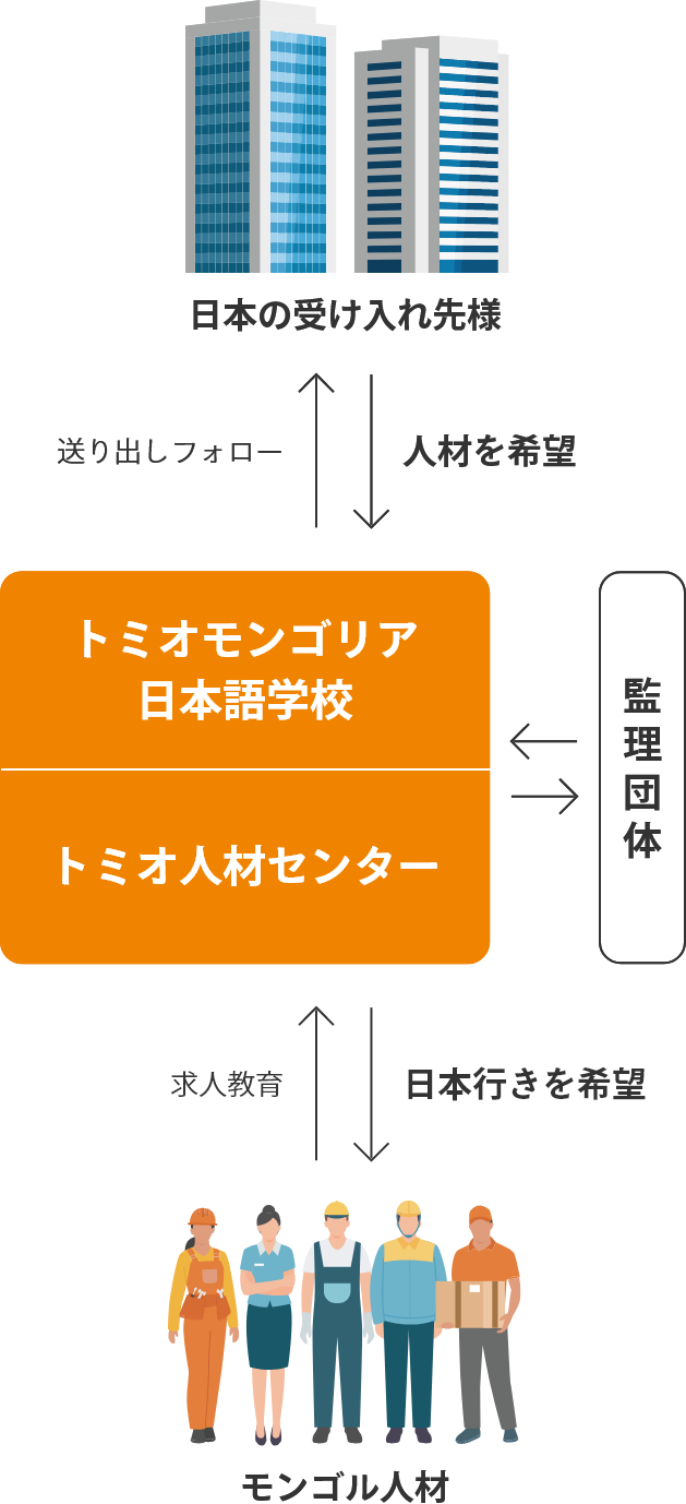 日本語教育から送り出しまでワンストップ！