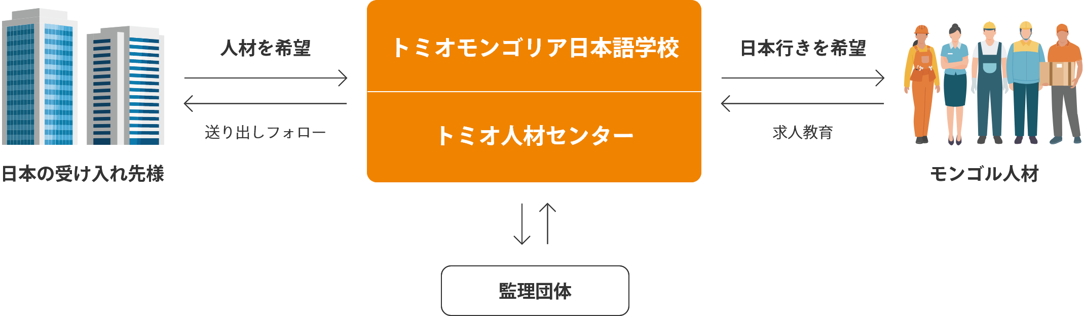 日本語教育から送り出しまでワンストップ！