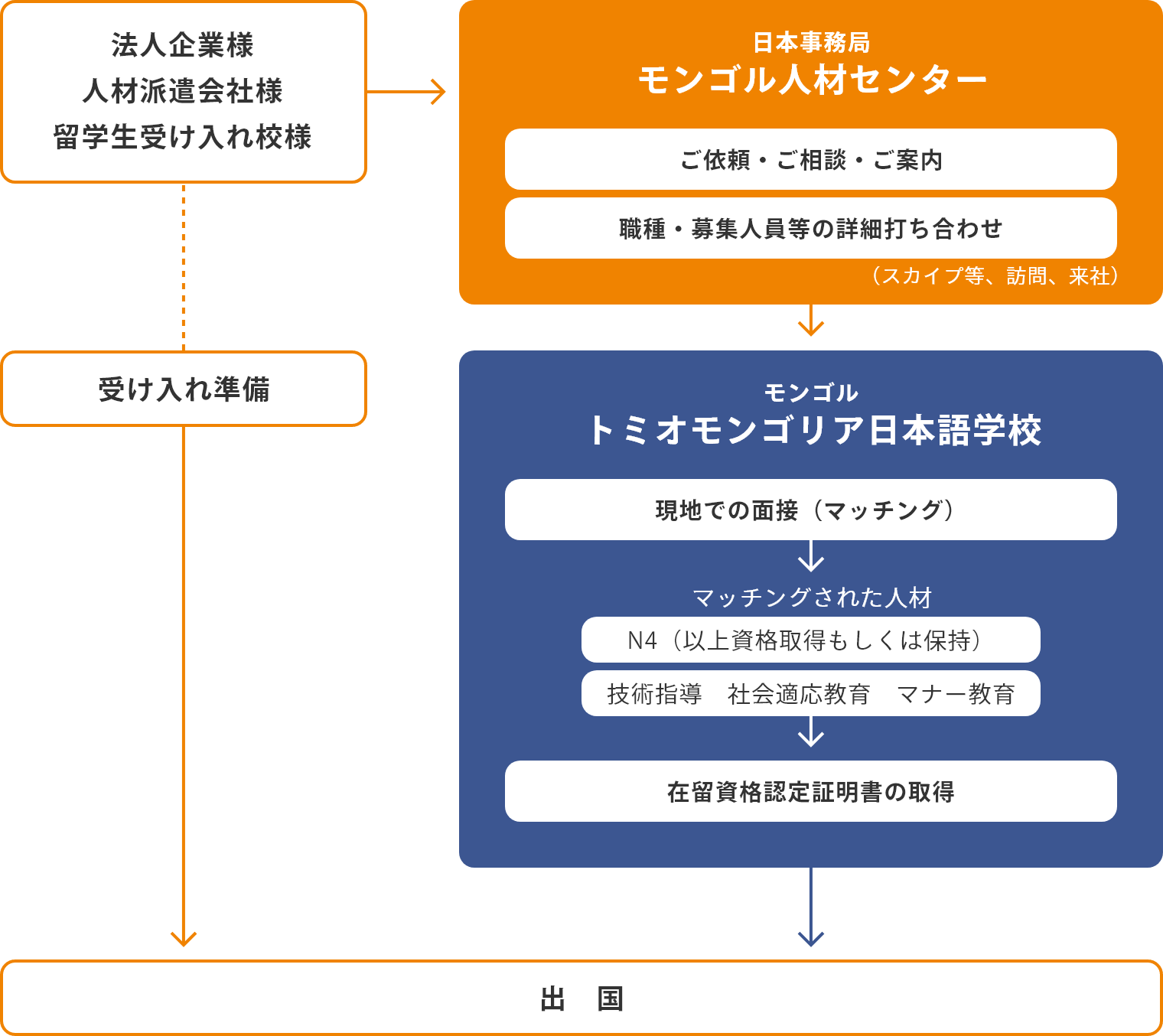 採用の流れ